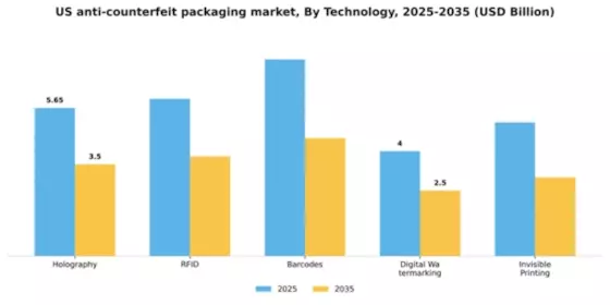 US  Anti counterfeit packaging market Segment Image 3
