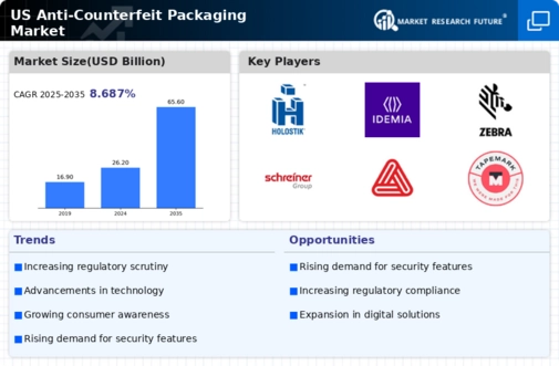 US  Anti counterfeit packaging market Infographic