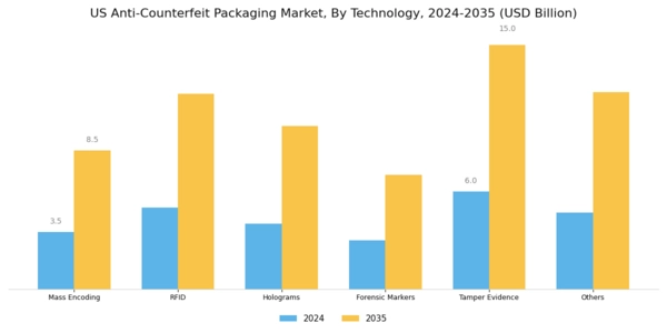 US  Anti counterfeit packaging market Segment Image 0