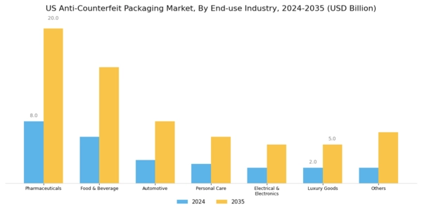 US  Anti counterfeit packaging market Segment Image 1