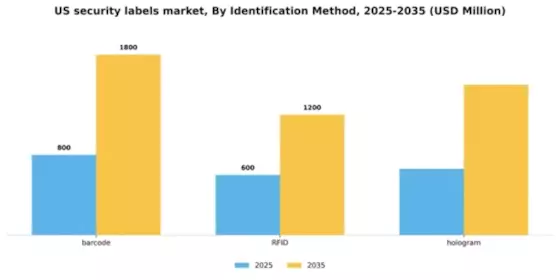 US Security Labels Market Segment Image 0