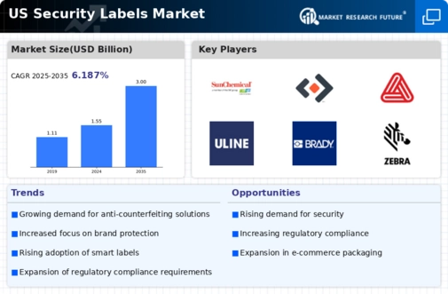 US Security Labels Market Infographic