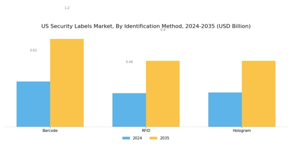 US Security Labels Market Segment Image 0