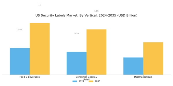 US Security Labels Market Segment Image 2