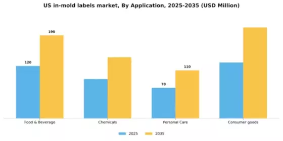 US In mold Labels Market Segment Image 0
