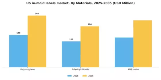 US In mold Labels Market Segment Image 1