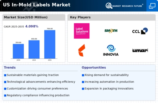 US In mold Labels Market Infographic