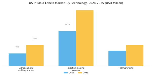 US In mold Labels Market Segment Image 0