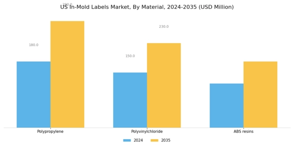 US In mold Labels Market Segment Image 1