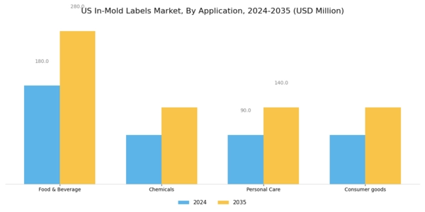 US In mold Labels Market Segment Image 2