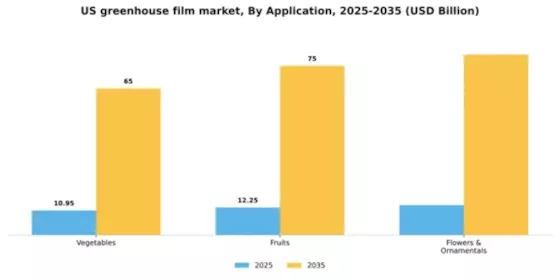 US Greenhouse Film Market  Segment Image 0