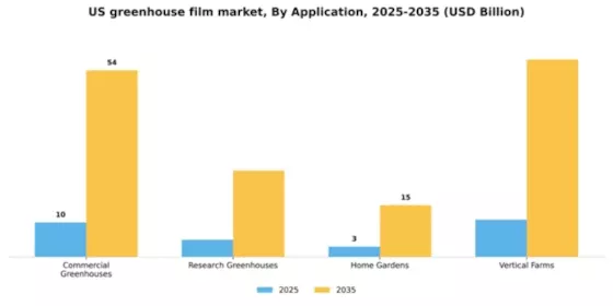 US Greenhouse Film Market  Segment Image 0