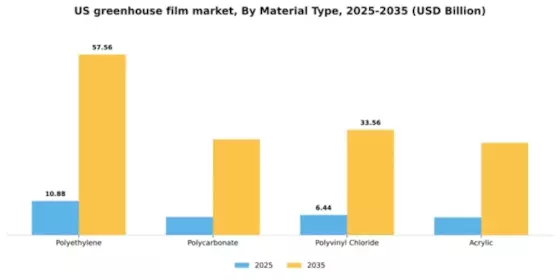 US Greenhouse Film Market  Segment Image 1