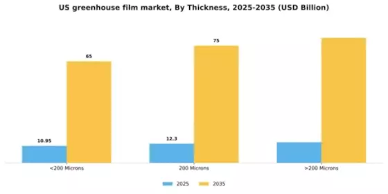 US Greenhouse Film Market  Segment Image 2