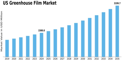 US Greenhouse Film Market  Size
