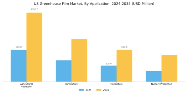 US Greenhouse Film Market  Segment Image 0