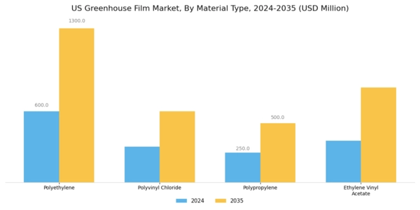 US Greenhouse Film Market  Segment Image 1