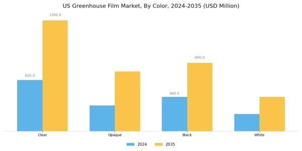 US Greenhouse Film Market  Segment Image 3