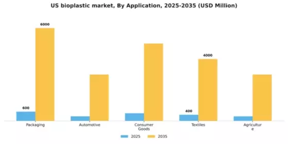 US Bioplastic Market Segment Image 0