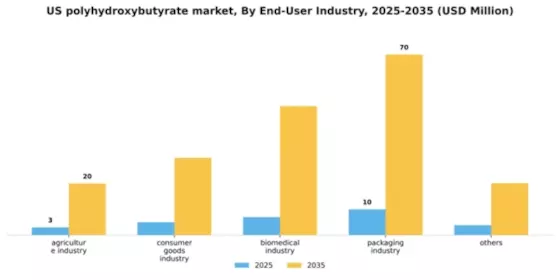 US Polyhydroxybutyrate Market Segment Image 0