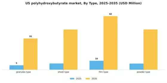 US Polyhydroxybutyrate Market Segment Image 1