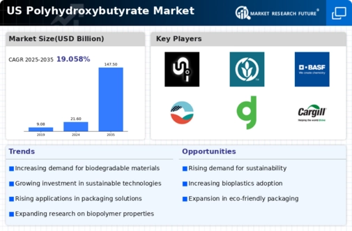 US Polyhydroxybutyrate Market Infographic