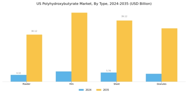 US Polyhydroxybutyrate Market Segment Image 0