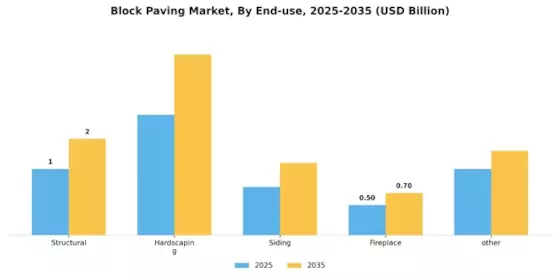 Block paving Market Segment Image 2