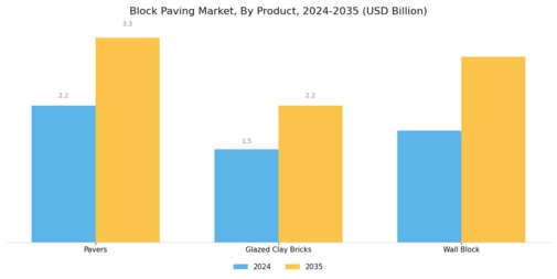 Block paving Market Segment Image 0