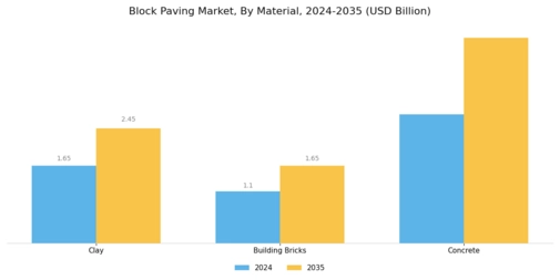 Block paving Market Segment Image 1