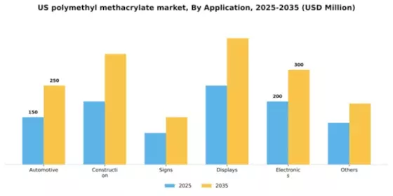 US Polymethyl Methacrylate PMMA Market  Segment Image 0