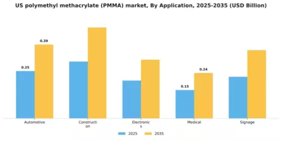US Polymethyl Methacrylate PMMA Market  Segment Image 0