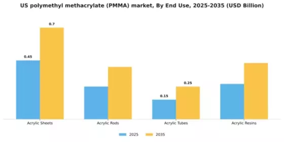 US Polymethyl Methacrylate PMMA Market  Segment Image 2