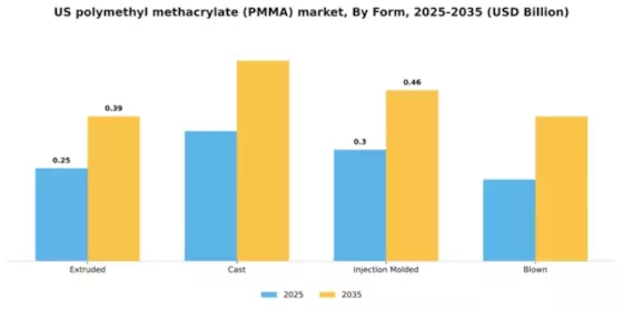 US Polymethyl Methacrylate PMMA Market  Segment Image 3