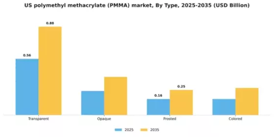 US Polymethyl Methacrylate PMMA Market  Segment Image 4