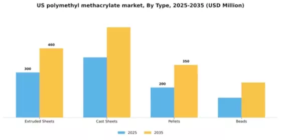 US Polymethyl Methacrylate PMMA Market  Segment Image 1
