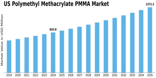 US Polymethyl Methacrylate PMMA Market  Size