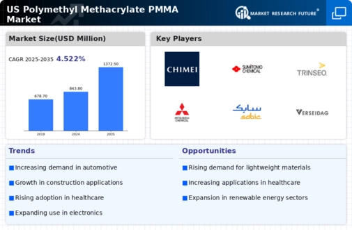 US Polymethyl Methacrylate PMMA Market  Infographic