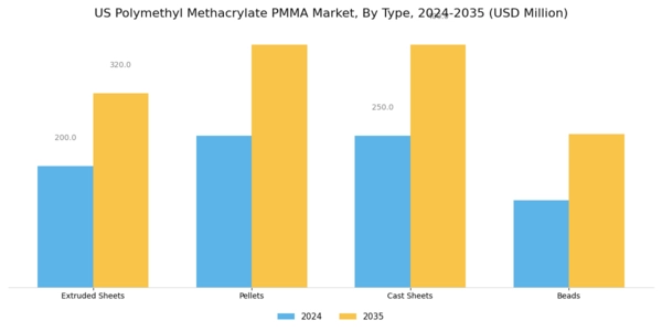 US Polymethyl Methacrylate PMMA Market  Segment Image 0