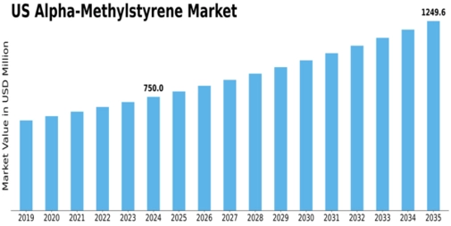 US Alpha Methylstyrene Market Size