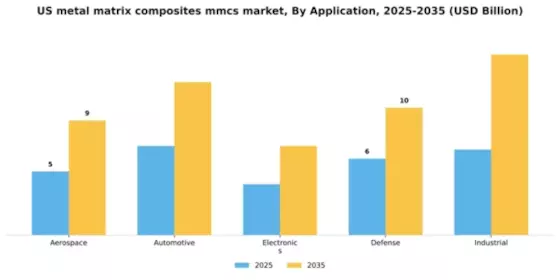 US Metal Matrix Composites MMCs Market Segment Image 0