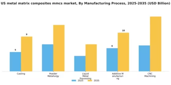 US Metal Matrix Composites MMCs Market Segment Image 2