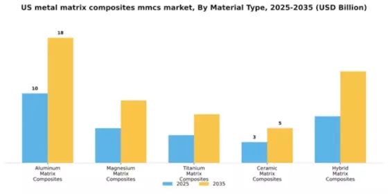 US Metal Matrix Composites MMCs Market Segment Image 3
