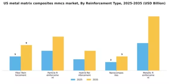 US Metal Matrix Composites MMCs Market Segment Image 4