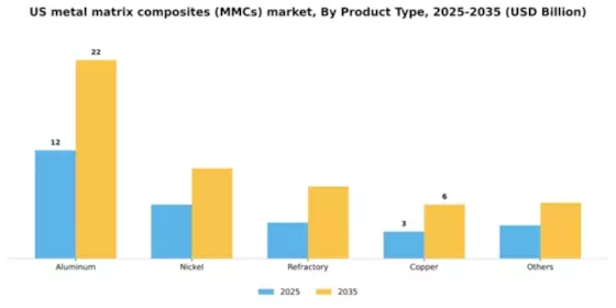 US Metal Matrix Composites MMCs Market Segment Image 1