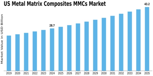US Metal Matrix Composites MMCs Market Size