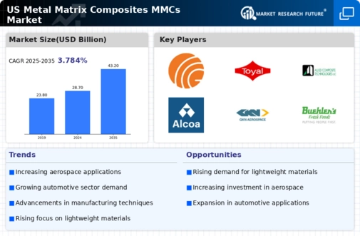 US Metal Matrix Composites MMCs Market Infographic
