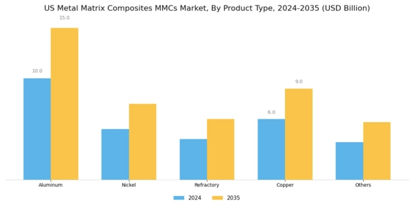 US Metal Matrix Composites MMCs Market Segment Image 0