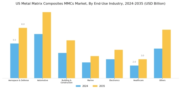 US Metal Matrix Composites MMCs Market Segment Image 1