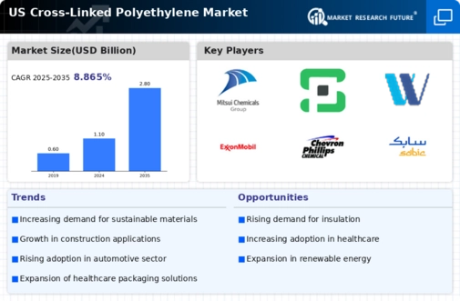 US Cross Linked Polyethylene Market Infographic